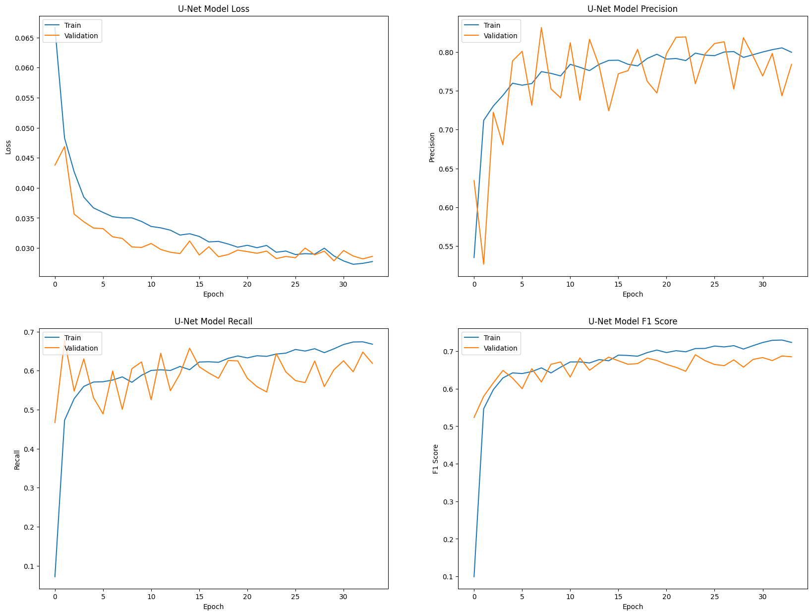 Performance Metrics for Landslide Prediction in U-Net